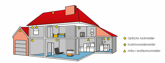 Waar plaats je een rookmelder, hittemelder of combimelder?