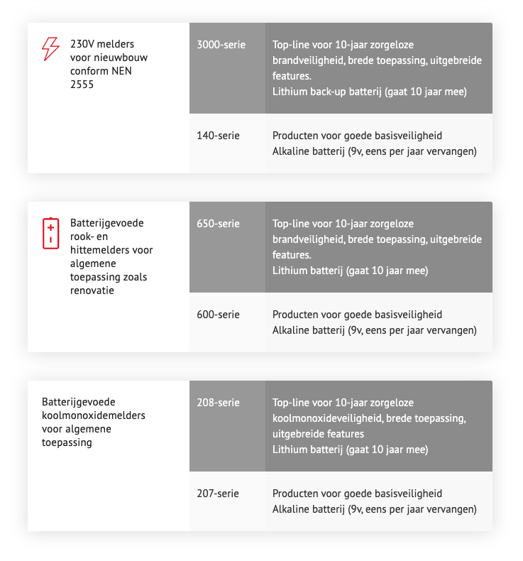 Welke rookmelder kopen